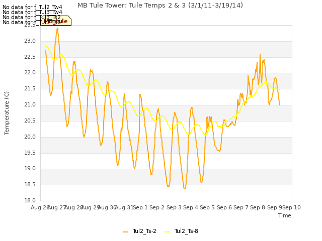 plot of MB Tule Tower: Tule Temps 2 & 3 (3/1/11-3/19/14)