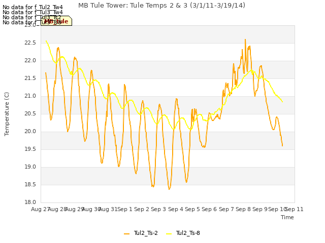 plot of MB Tule Tower: Tule Temps 2 & 3 (3/1/11-3/19/14)