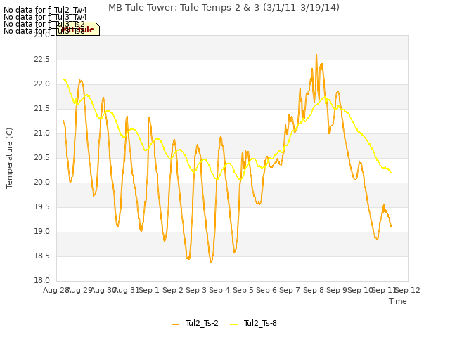 plot of MB Tule Tower: Tule Temps 2 & 3 (3/1/11-3/19/14)