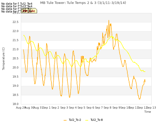 plot of MB Tule Tower: Tule Temps 2 & 3 (3/1/11-3/19/14)