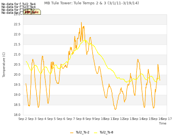 plot of MB Tule Tower: Tule Temps 2 & 3 (3/1/11-3/19/14)