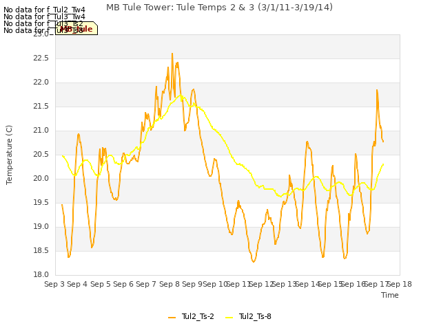 plot of MB Tule Tower: Tule Temps 2 & 3 (3/1/11-3/19/14)