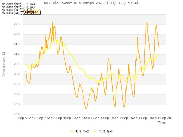 plot of MB Tule Tower: Tule Temps 2 & 3 (3/1/11-3/19/14)