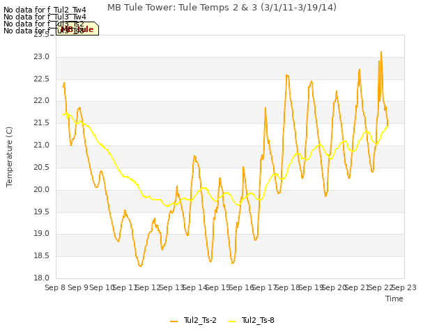 plot of MB Tule Tower: Tule Temps 2 & 3 (3/1/11-3/19/14)