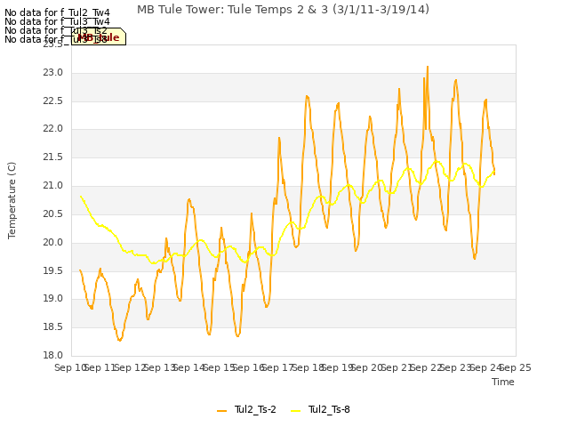 plot of MB Tule Tower: Tule Temps 2 & 3 (3/1/11-3/19/14)