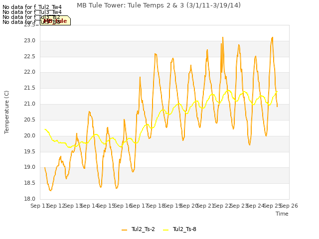 plot of MB Tule Tower: Tule Temps 2 & 3 (3/1/11-3/19/14)