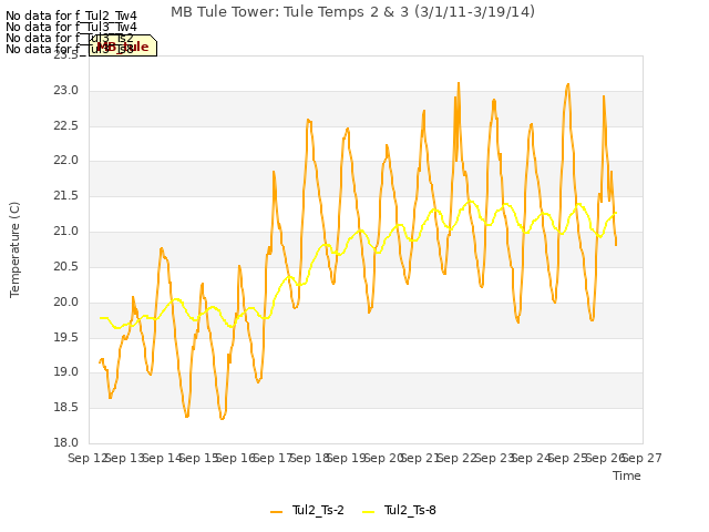 plot of MB Tule Tower: Tule Temps 2 & 3 (3/1/11-3/19/14)