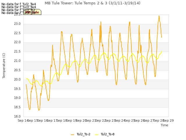 plot of MB Tule Tower: Tule Temps 2 & 3 (3/1/11-3/19/14)