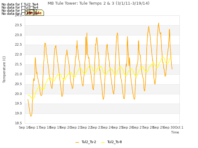 plot of MB Tule Tower: Tule Temps 2 & 3 (3/1/11-3/19/14)