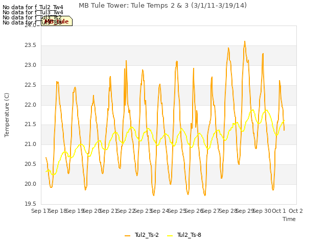 plot of MB Tule Tower: Tule Temps 2 & 3 (3/1/11-3/19/14)