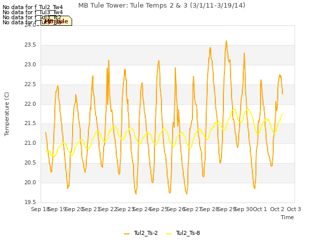 plot of MB Tule Tower: Tule Temps 2 & 3 (3/1/11-3/19/14)