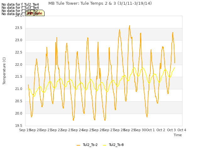 plot of MB Tule Tower: Tule Temps 2 & 3 (3/1/11-3/19/14)