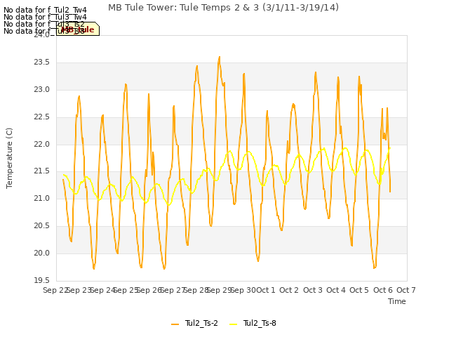 plot of MB Tule Tower: Tule Temps 2 & 3 (3/1/11-3/19/14)