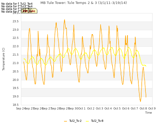 plot of MB Tule Tower: Tule Temps 2 & 3 (3/1/11-3/19/14)