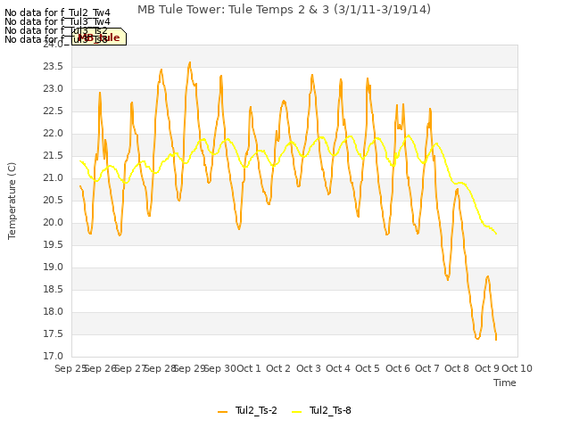 plot of MB Tule Tower: Tule Temps 2 & 3 (3/1/11-3/19/14)