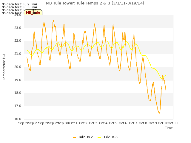 plot of MB Tule Tower: Tule Temps 2 & 3 (3/1/11-3/19/14)