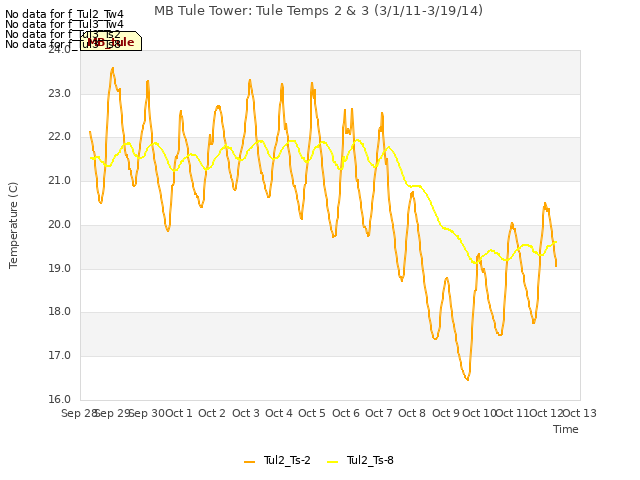 plot of MB Tule Tower: Tule Temps 2 & 3 (3/1/11-3/19/14)