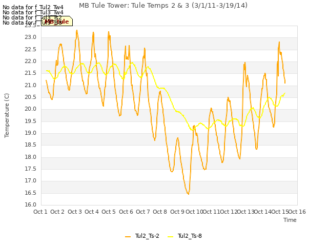 plot of MB Tule Tower: Tule Temps 2 & 3 (3/1/11-3/19/14)