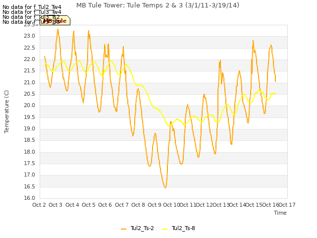 plot of MB Tule Tower: Tule Temps 2 & 3 (3/1/11-3/19/14)