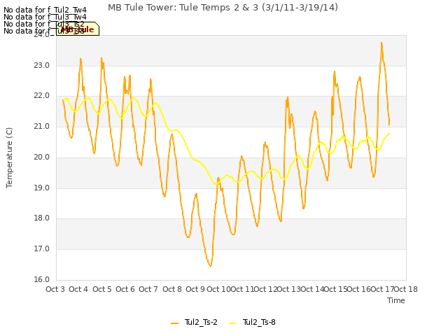 plot of MB Tule Tower: Tule Temps 2 & 3 (3/1/11-3/19/14)