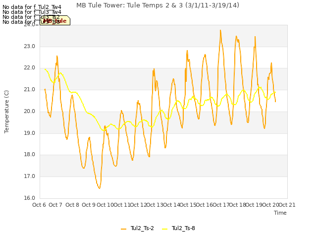 plot of MB Tule Tower: Tule Temps 2 & 3 (3/1/11-3/19/14)