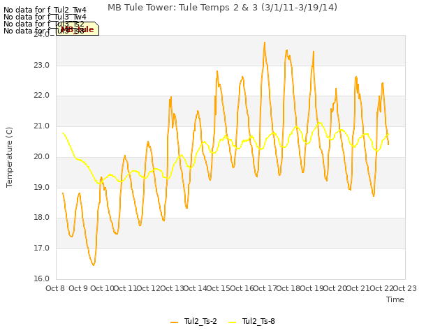 plot of MB Tule Tower: Tule Temps 2 & 3 (3/1/11-3/19/14)