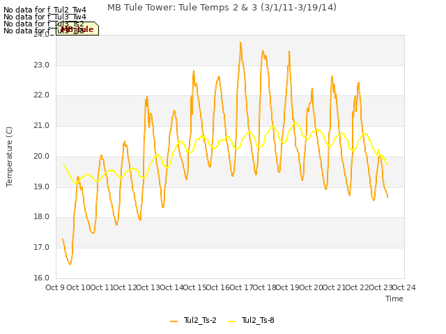 plot of MB Tule Tower: Tule Temps 2 & 3 (3/1/11-3/19/14)