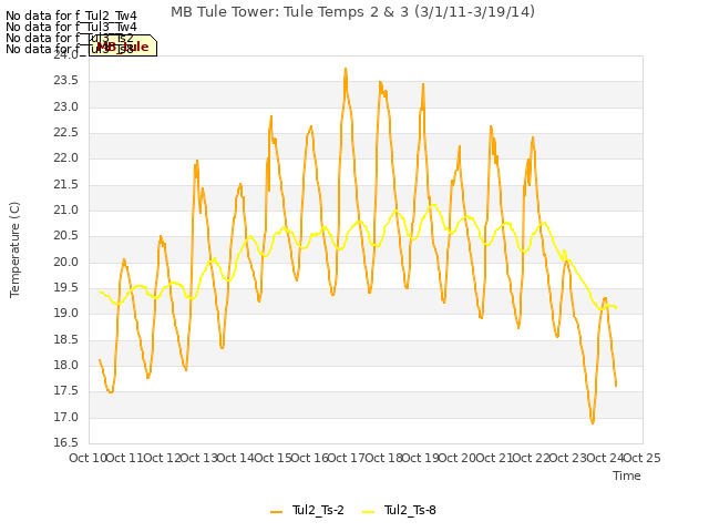 plot of MB Tule Tower: Tule Temps 2 & 3 (3/1/11-3/19/14)