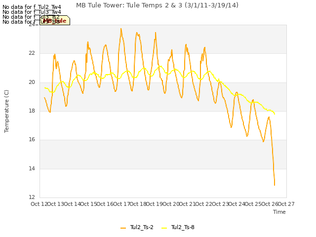 plot of MB Tule Tower: Tule Temps 2 & 3 (3/1/11-3/19/14)