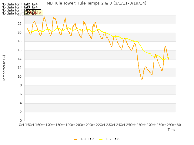 plot of MB Tule Tower: Tule Temps 2 & 3 (3/1/11-3/19/14)