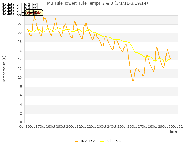 plot of MB Tule Tower: Tule Temps 2 & 3 (3/1/11-3/19/14)