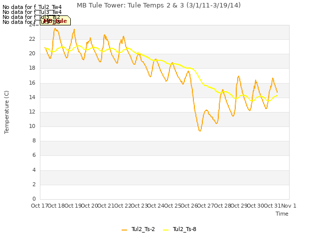 plot of MB Tule Tower: Tule Temps 2 & 3 (3/1/11-3/19/14)