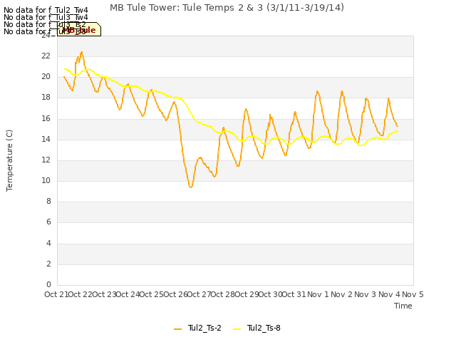 plot of MB Tule Tower: Tule Temps 2 & 3 (3/1/11-3/19/14)