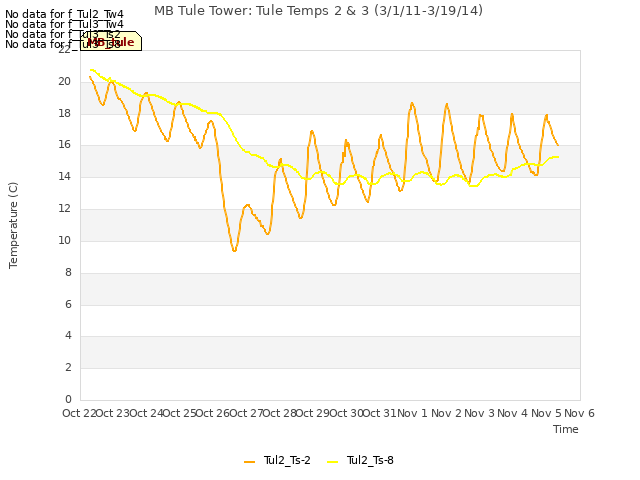 plot of MB Tule Tower: Tule Temps 2 & 3 (3/1/11-3/19/14)