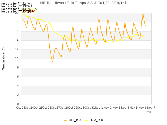 plot of MB Tule Tower: Tule Temps 2 & 3 (3/1/11-3/19/14)