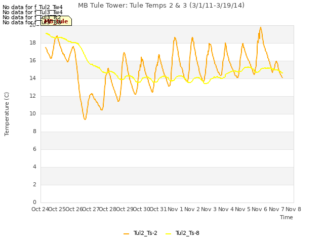 plot of MB Tule Tower: Tule Temps 2 & 3 (3/1/11-3/19/14)