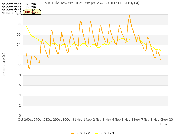 plot of MB Tule Tower: Tule Temps 2 & 3 (3/1/11-3/19/14)