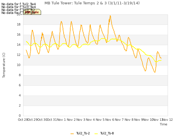 plot of MB Tule Tower: Tule Temps 2 & 3 (3/1/11-3/19/14)