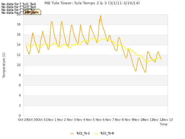 plot of MB Tule Tower: Tule Temps 2 & 3 (3/1/11-3/19/14)