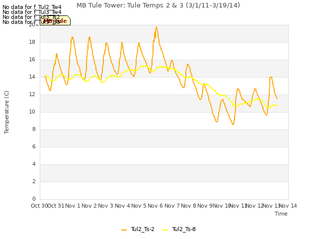 plot of MB Tule Tower: Tule Temps 2 & 3 (3/1/11-3/19/14)