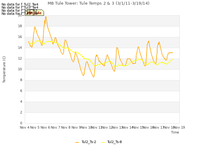 plot of MB Tule Tower: Tule Temps 2 & 3 (3/1/11-3/19/14)