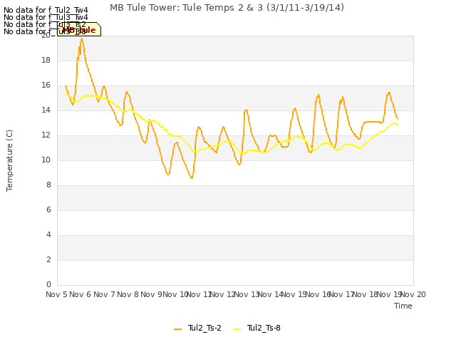 plot of MB Tule Tower: Tule Temps 2 & 3 (3/1/11-3/19/14)