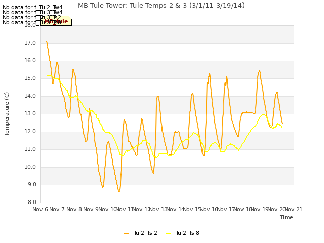 plot of MB Tule Tower: Tule Temps 2 & 3 (3/1/11-3/19/14)