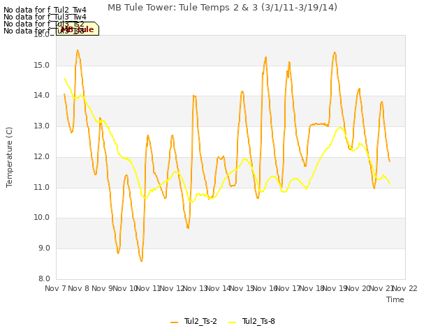 plot of MB Tule Tower: Tule Temps 2 & 3 (3/1/11-3/19/14)