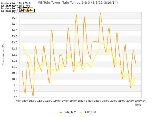 plot of MB Tule Tower: Tule Temps 2 & 3 (3/1/11-3/19/14)