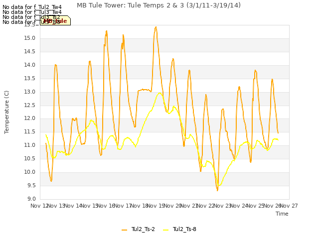 plot of MB Tule Tower: Tule Temps 2 & 3 (3/1/11-3/19/14)