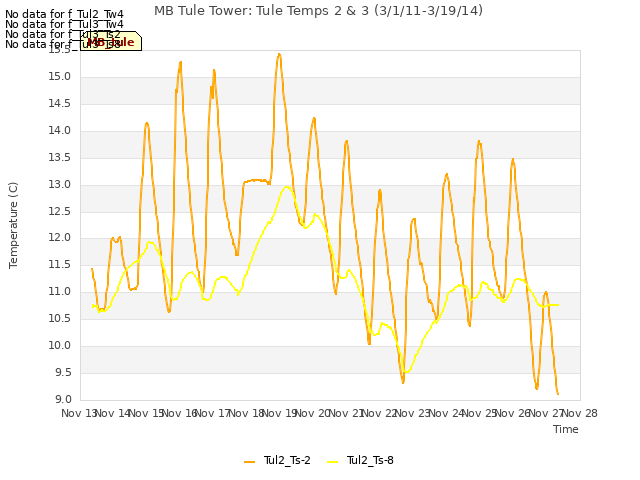 plot of MB Tule Tower: Tule Temps 2 & 3 (3/1/11-3/19/14)