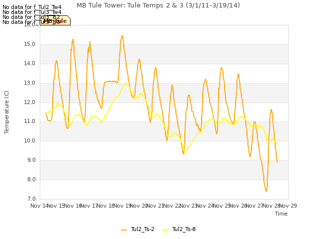 plot of MB Tule Tower: Tule Temps 2 & 3 (3/1/11-3/19/14)