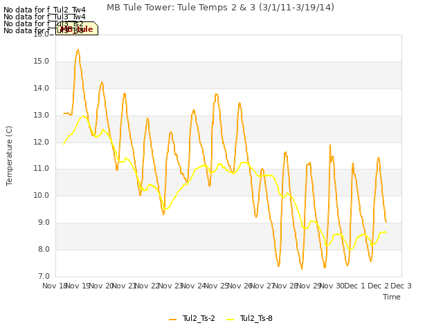 plot of MB Tule Tower: Tule Temps 2 & 3 (3/1/11-3/19/14)