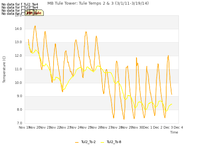 plot of MB Tule Tower: Tule Temps 2 & 3 (3/1/11-3/19/14)